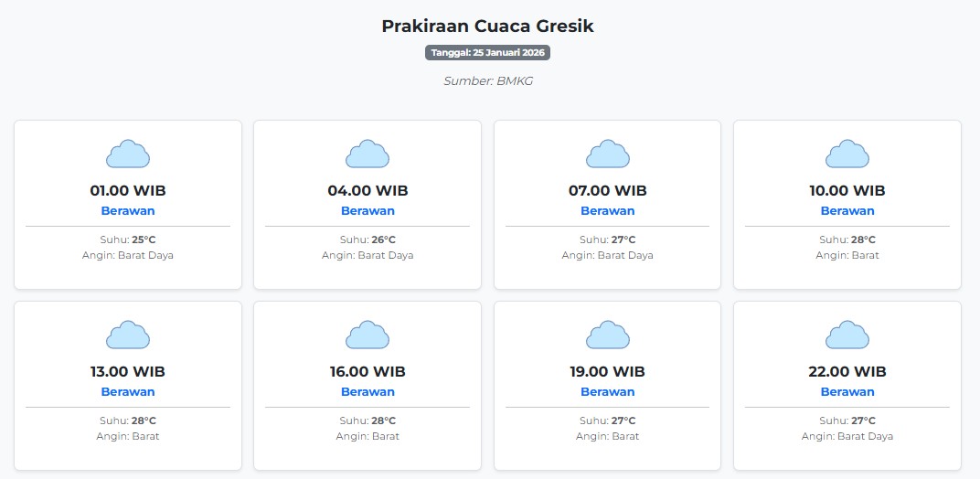Prakiraan Cuaca Gresik Hari ini Minggu, 25 Januari 2026: Suhu 25-28°C, Kecepatan Angin 32.3 m/s.