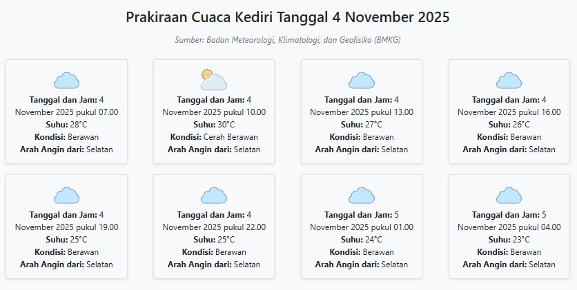 Cuaca Kediri Hari ini Selasa, 4 November 2025: Diperkirakan Berawan dengan Suhu 23-30°C