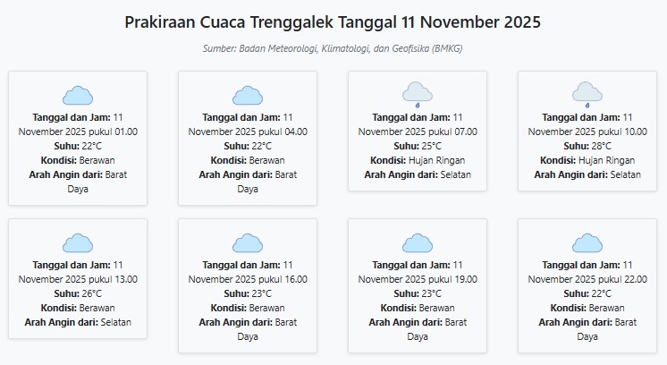 Prakiraan Cuaca Trenggalek Hari ini Selasa, 11 November 2025: Suhu 22-28°C, Kecepatan Angin 7.8 m/s.