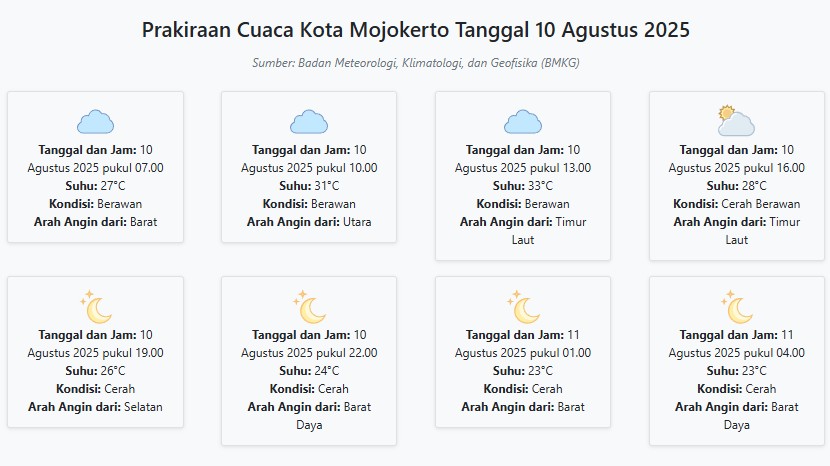 Cuaca Kota Mojokerto Hari ini Minggu, 10 Agustus 2025: Diperkirakan Berawan dengan Suhu 23-33°C